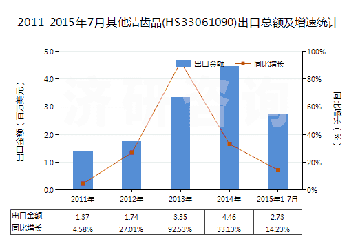 2011-2015年7月其他潔齒品(HS33061090)出口總額及增速統(tǒng)計